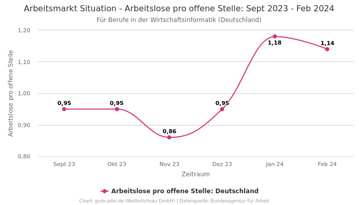 Arbeitsmarkt Situation - Arbeitslose pro offene Stelle: Sept 2023 - Feb 2024 | Für Berufe in der Wirtschaftsinformatik | Bundesland Deutschland