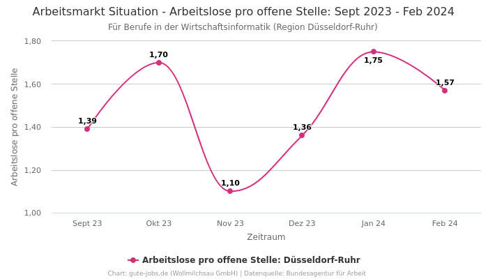 Arbeitsmarkt Situation - Arbeitslose pro offene Stelle: Sept 2023 - Feb 2024 | Für Berufe in der Wirtschaftsinformatik | Region Düsseldorf-Ruhr