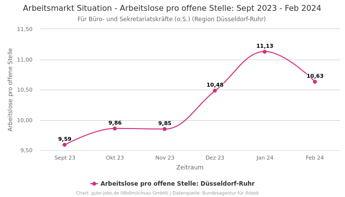 Arbeitsmarkt Situation - Arbeitslose pro offene Stelle: Sept 2023 - Feb 2024 | Für Büro- und Sekretariatskräfte (o.S.) | Region Düsseldorf-Ruhr