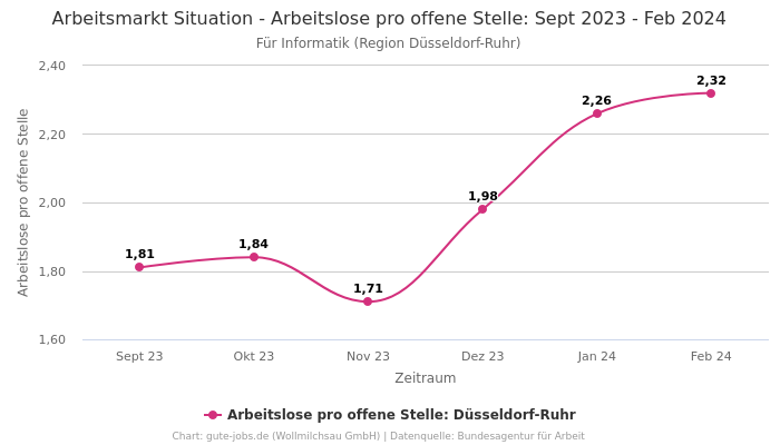 Arbeitsmarkt Situation - Arbeitslose pro offene Stelle: Sept 2023 - Feb 2024 | Für Informatik | Region Düsseldorf-Ruhr
