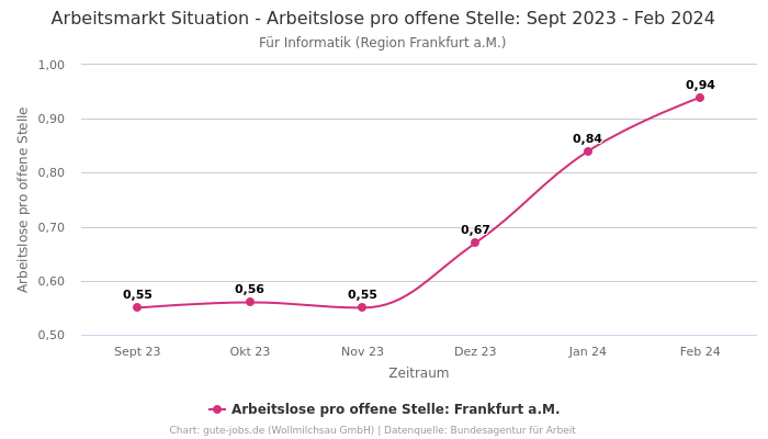 Arbeitsmarkt Situation - Arbeitslose pro offene Stelle: Sept 2023 - Feb 2024 | Für Informatik | Region Frankfurt a.M.
