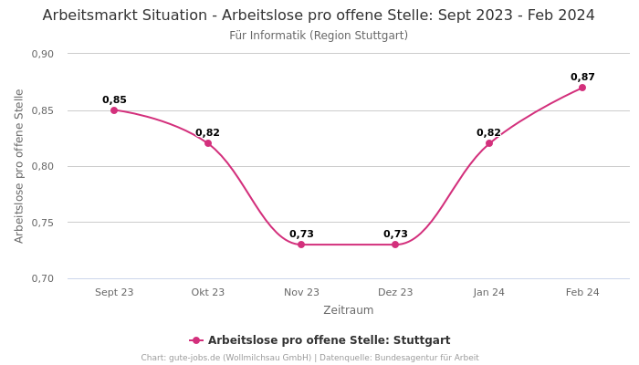 Arbeitsmarkt Situation - Arbeitslose pro offene Stelle: Sept 2023 - Feb 2024 | Für Informatik | Region Stuttgart