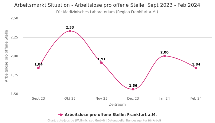 Arbeitsmarkt Situation - Arbeitslose pro offene Stelle: Sept 2023 - Feb 2024 | Für Medizinisches Laboratorium | Region Frankfurt a.M.