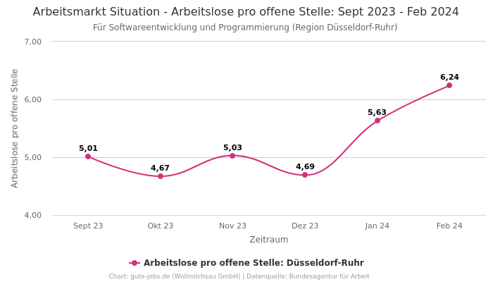 Arbeitsmarkt Situation - Arbeitslose pro offene Stelle: Sept 2023 - Feb 2024 | Für Softwareentwicklung und Programmierung | Region Düsseldorf-Ruhr