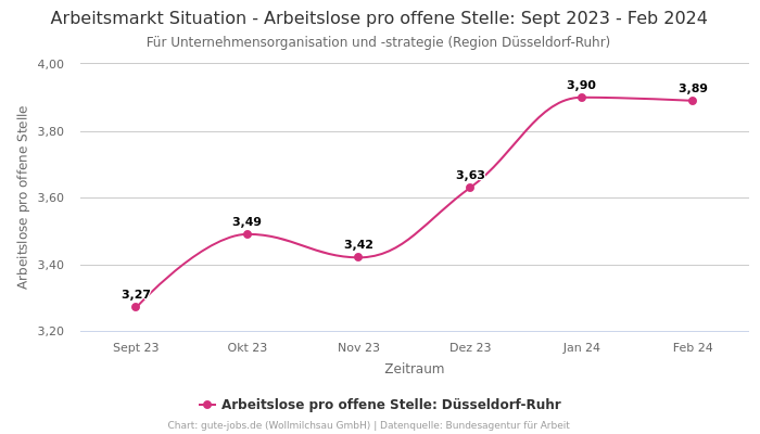 Arbeitsmarkt Situation - Arbeitslose pro offene Stelle: Sept 2023 - Feb 2024 | Für Unternehmensorganisation und -strategie | Region Düsseldorf-Ruhr