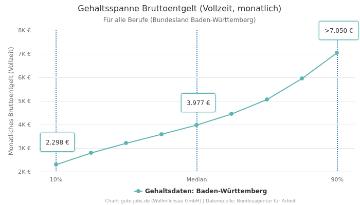 Gehaltsspanne Bruttoentgelt | Für alle Berufe | Bundesland Baden-Württemberg