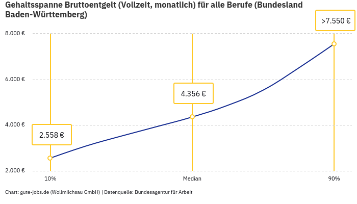 Gehaltsspanne Bruttoentgelt | Für alle Berufe | Bundesland Baden-Württemberg Gehaltsspanne Bruttoentgelt | Für alle Berufe | Bundesland Baden-Württemberg