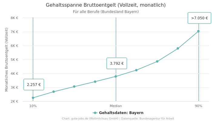 Gehaltsspanne Bruttoentgelt | Für alle Berufe | Bundesland Bayern
