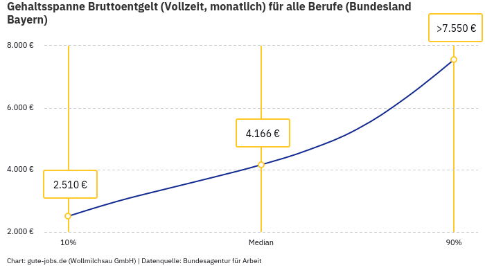 Gehaltsspanne Bruttoentgelt | Für alle Berufe | Bundesland Bayern Gehaltsspanne Bruttoentgelt | Für alle Berufe | Bundesland Bayern