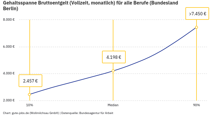 Gehaltsspanne Bruttoentgelt | Für alle Berufe | Bundesland Berlin Gehaltsspanne Bruttoentgelt | Für alle Berufe | Bundesland Berlin