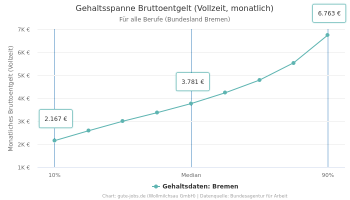Gehaltsspanne Bruttoentgelt | Für alle Berufe | Bundesland Bremen