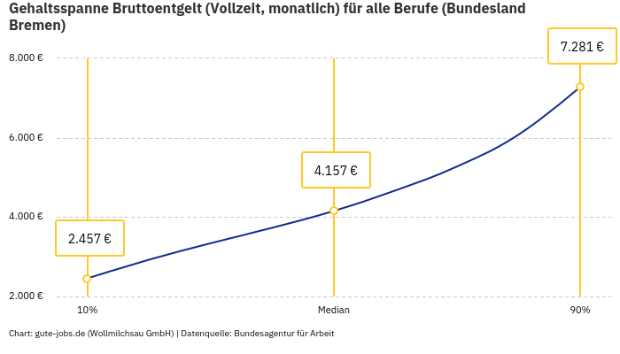 Gehaltsspanne Bruttoentgelt | Für alle Berufe | Bundesland Bremen Gehaltsspanne Bruttoentgelt | Für alle Berufe | Bundesland Bremen