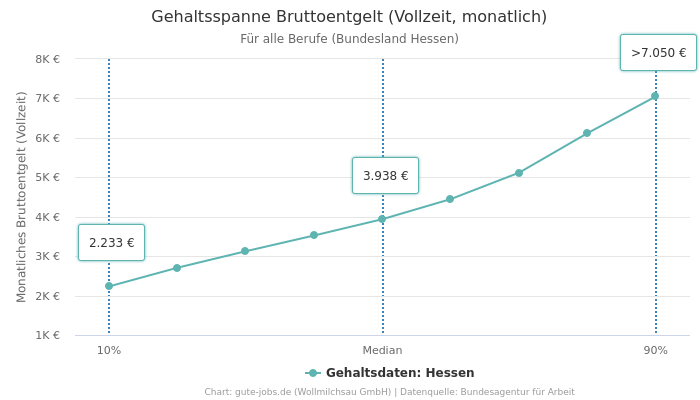 Gehaltsspanne Bruttoentgelt | Für alle Berufe | Bundesland Hessen