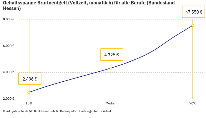 Gehaltsspanne Bruttoentgelt | Für alle Berufe | Bundesland Hessen Gehaltsspanne Bruttoentgelt | Für alle Berufe | Bundesland Hessen