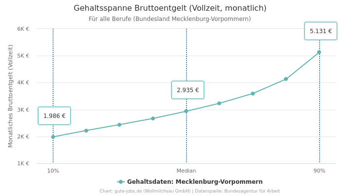 Gehaltsspanne Bruttoentgelt | Für alle Berufe | Bundesland Mecklenburg-Vorpommern