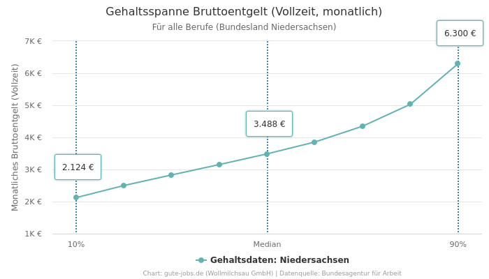 Gehaltsspanne Bruttoentgelt | Für alle Berufe | Bundesland Niedersachsen