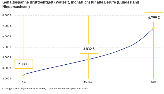 Gehaltsspanne Bruttoentgelt | Für alle Berufe | Bundesland Niedersachsen