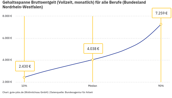 Gehaltsspanne Bruttoentgelt | Für alle Berufe | Bundesland Nordrhein-Westfalen