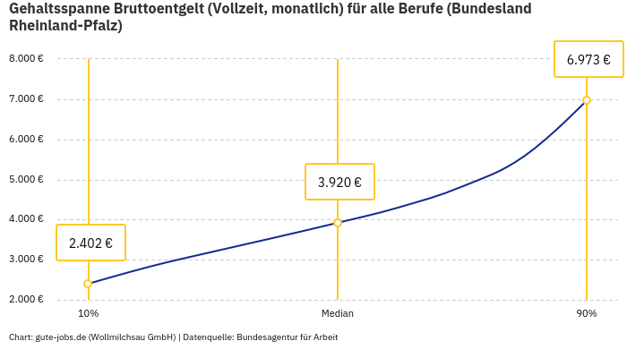 Gehaltsspanne Bruttoentgelt | Für alle Berufe | Bundesland Rheinland-Pfalz Gehaltsspanne Bruttoentgelt | Für alle Berufe | Bundesland Rheinland-Pfalz