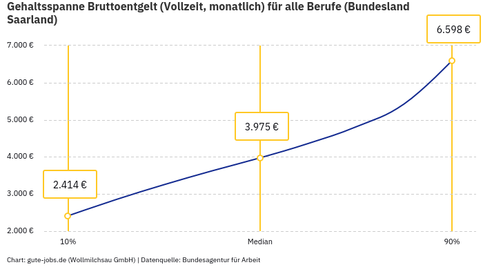 Gehaltsspanne Bruttoentgelt | Für alle Berufe | Bundesland Saarland Gehaltsspanne Bruttoentgelt | Für alle Berufe | Bundesland Saarland