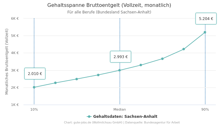 Gehaltsspanne Bruttoentgelt | Für alle Berufe | Bundesland Sachsen-Anhalt