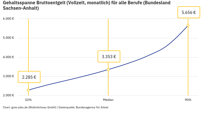 Gehaltsspanne Bruttoentgelt | Für alle Berufe | Bundesland Sachsen-Anhalt Gehaltsspanne Bruttoentgelt | Für alle Berufe | Bundesland Sachsen-Anhalt