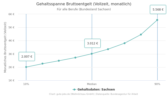 Gehaltsspanne Bruttoentgelt | Für alle Berufe | Bundesland Sachsen