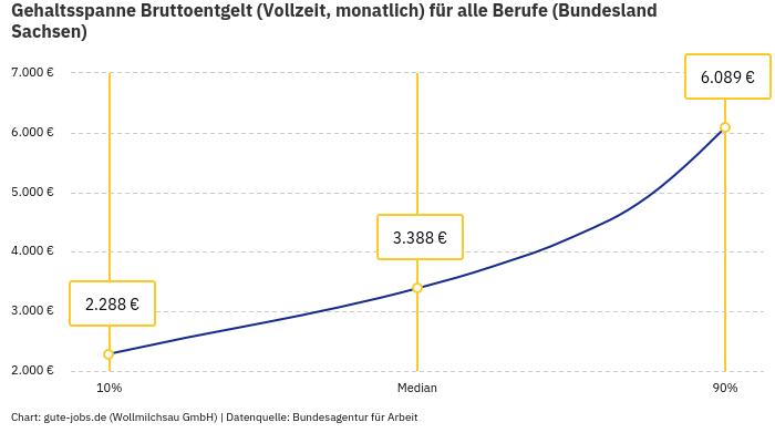 Gehaltsspanne Bruttoentgelt | Für alle Berufe | Bundesland Sachsen Gehaltsspanne Bruttoentgelt | Für alle Berufe | Bundesland Sachsen
