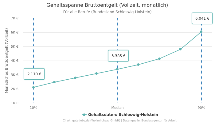 Gehaltsspanne Bruttoentgelt | Für alle Berufe | Bundesland Schleswig-Holstein