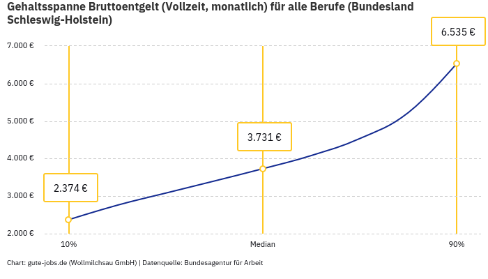 Gehaltsspanne Bruttoentgelt | Für alle Berufe | Bundesland Schleswig-Holstein
