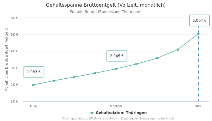 Gehaltsspanne Bruttoentgelt | Für alle Berufe | Bundesland Thüringen