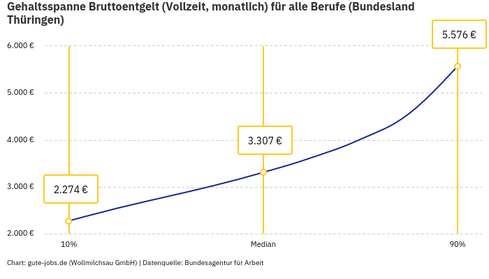 Gehaltsspanne Bruttoentgelt | Für alle Berufe | Bundesland Thüringen Gehaltsspanne Bruttoentgelt | Für alle Berufe | Bundesland Thüringen