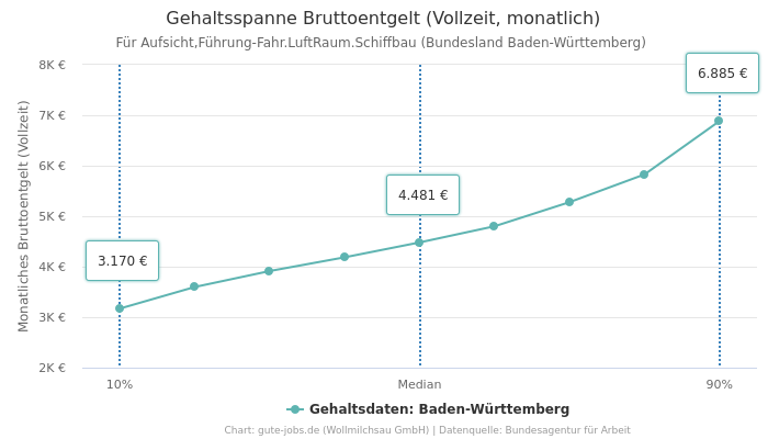 Gehaltsspanne Bruttoentgelt | Für Aufsicht,Führung-Fahr.LuftRaum.Schiffbau | Bundesland Baden-Württemberg