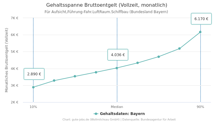 Gehaltsspanne Bruttoentgelt | Für Aufsicht,Führung-Fahr.LuftRaum.Schiffbau | Bundesland Bayern