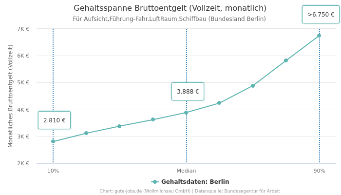 Gehaltsspanne Bruttoentgelt | Für Aufsicht,Führung-Fahr.LuftRaum.Schiffbau | Bundesland Berlin