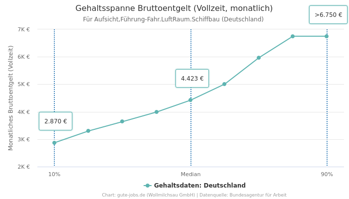 Gehaltsspanne Bruttoentgelt | Für Aufsicht,Führung-Fahr.LuftRaum.Schiffbau | Bundesland Deutschland