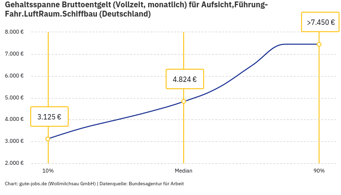 Gehaltsspanne Bruttoentgelt | Für Aufsicht,Führung-Fahr.LuftRaum.Schiffbau | Bundesland Deutschland Gehaltsspanne Bruttoentgelt | Für Aufsicht,Führung-Fahr.LuftRaum.Schiffbau | Bundesland Deutschland