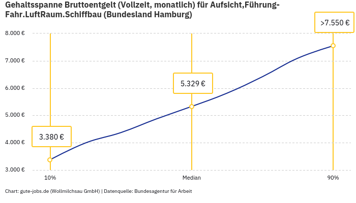 Gehaltsspanne Bruttoentgelt | Für Aufsicht,Führung-Fahr.LuftRaum.Schiffbau | Bundesland Hamburg Gehaltsspanne Bruttoentgelt | Für Aufsicht,Führung-Fahr.LuftRaum.Schiffbau | Bundesland Hamburg