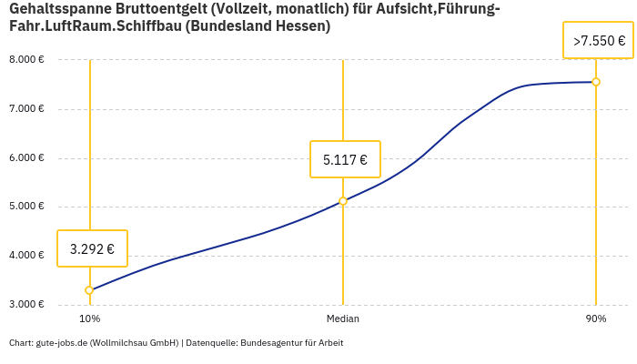 Gehaltsspanne Bruttoentgelt | Für Aufsicht,Führung-Fahr.LuftRaum.Schiffbau | Bundesland Hessen Gehaltsspanne Bruttoentgelt | Für Aufsicht,Führung-Fahr.LuftRaum.Schiffbau | Bundesland Hessen