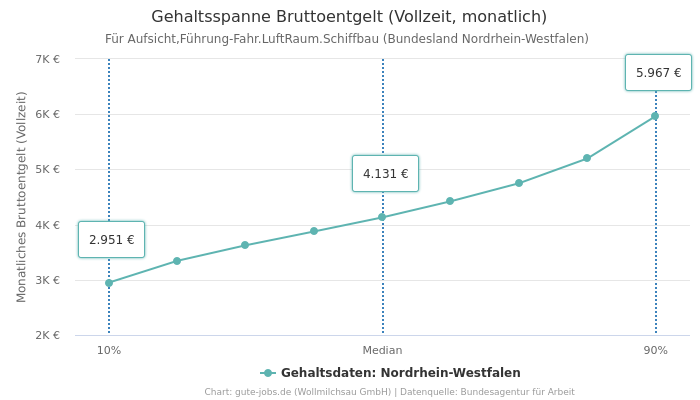 Gehaltsspanne Bruttoentgelt | Für Aufsicht,Führung-Fahr.LuftRaum.Schiffbau | Bundesland Nordrhein-Westfalen