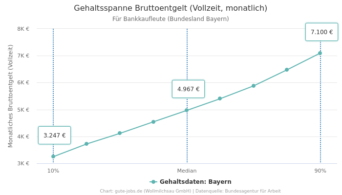 Gehaltsspanne Bruttoentgelt | Für Bankkaufleute | Bundesland Bayern