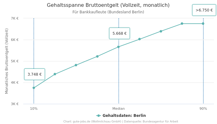 Gehaltsspanne Bruttoentgelt | Für Bankkaufleute | Bundesland Berlin