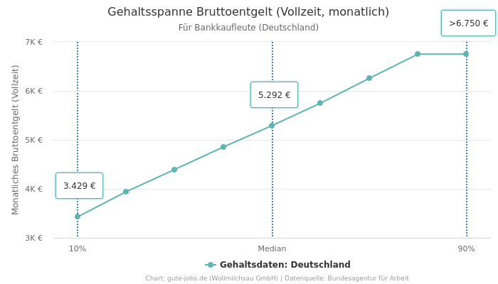 Gehaltsspanne Bruttoentgelt | Für Bankkaufleute | Bundesland Deutschland