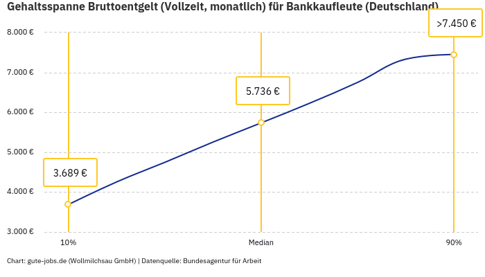 Gehaltsspanne Bruttoentgelt | Für Bankkaufleute | Bundesland Deutschland Gehaltsspanne Bruttoentgelt | Für Bankkaufleute | Bundesland Deutschland