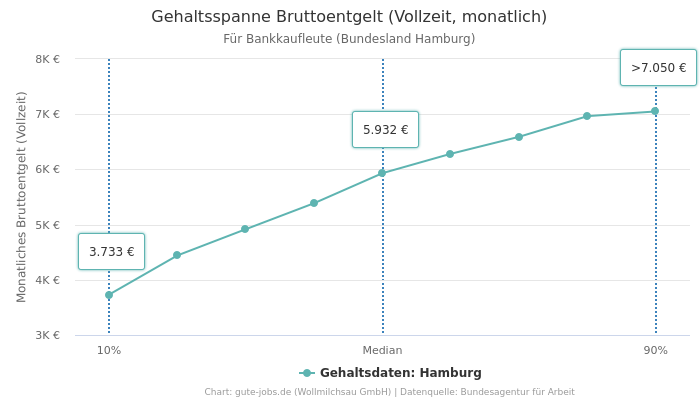 Gehaltsspanne Bruttoentgelt | Für Bankkaufleute | Bundesland Hamburg