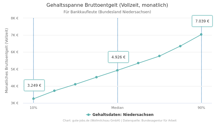 Gehaltsspanne Bruttoentgelt | Für Bankkaufleute | Bundesland Niedersachsen