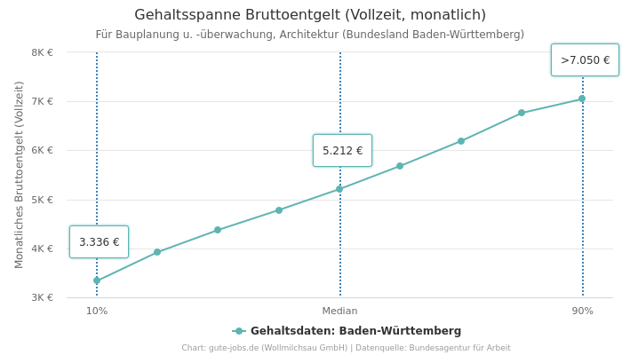 Gehaltsspanne Bruttoentgelt | Für Bauplanung u. -überwachung, Architektur | Bundesland Baden-Württemberg