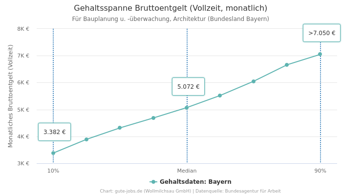 Gehaltsspanne Bruttoentgelt | Für Bauplanung u. -überwachung, Architektur | Bundesland Bayern