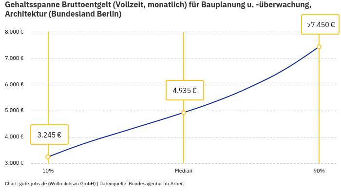 Gehaltsspanne Bruttoentgelt | Für Bauplanung u. -überwachung, Architektur | Bundesland Berlin