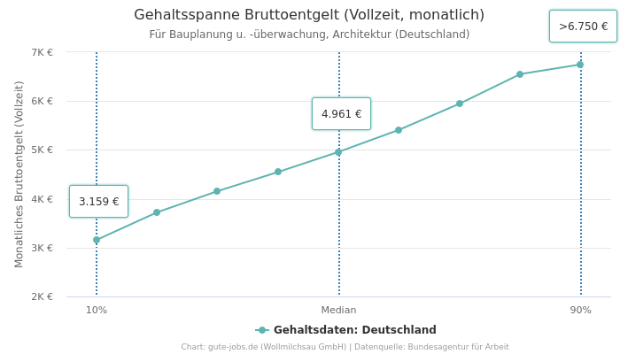 Gehaltsspanne Bruttoentgelt | Für Bauplanung u. -überwachung, Architektur | Bundesland Deutschland